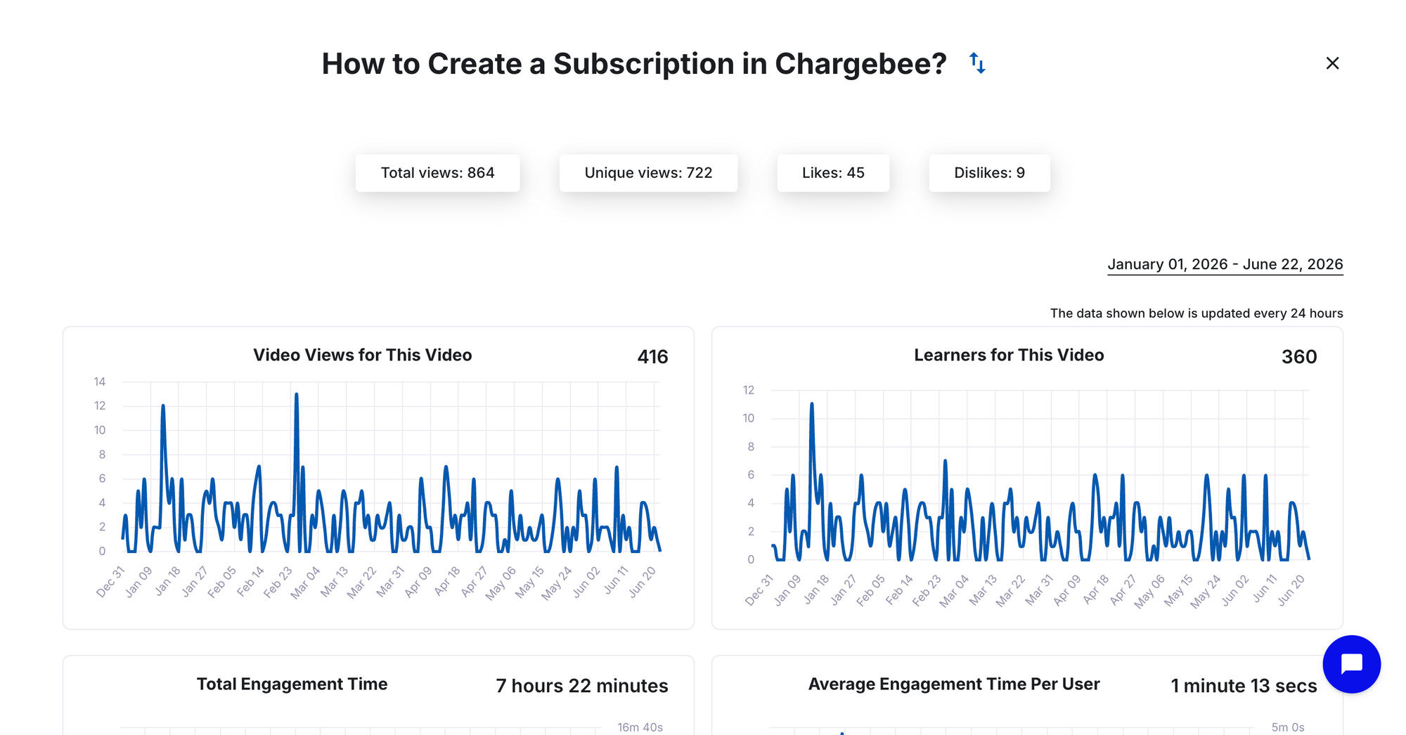 Trainn analytics dashboard showing 416 unique viewers for Chargebee's subscription creation training video
