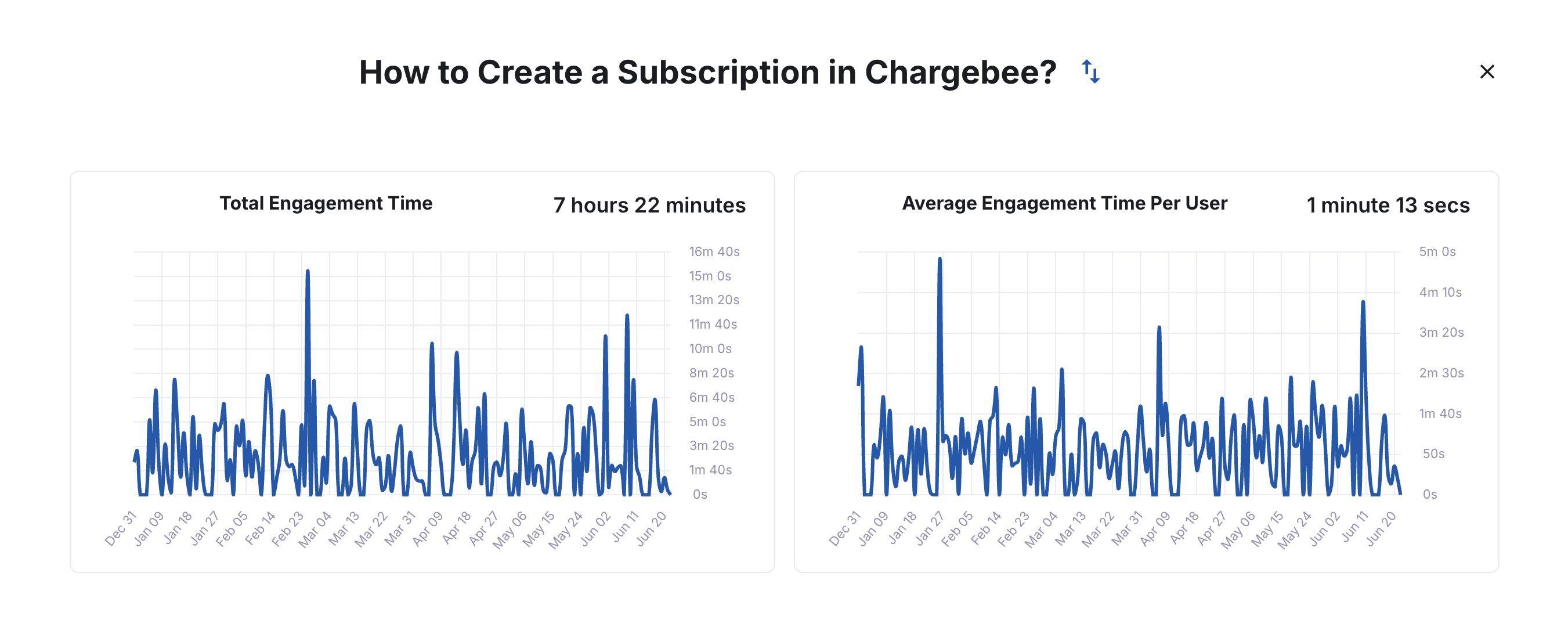 Trainn video engagement data showing average watch time of 1 minute 13 seconds on a 1 minute 58 second Chargebee training video