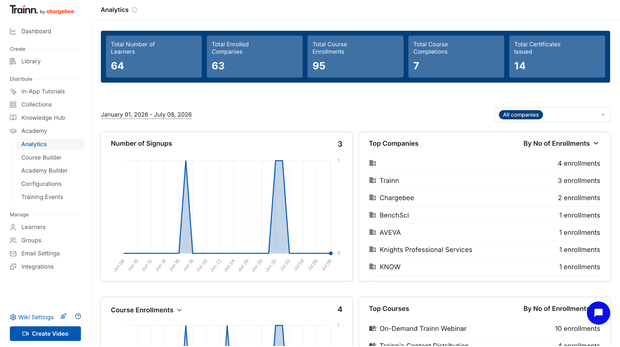 Trainn academy analytics dashboard tracking completion rate, learner engagement, and certification progress from day one